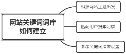 什么是被動免費快排？網站SEO關鍵詞怎樣布局？