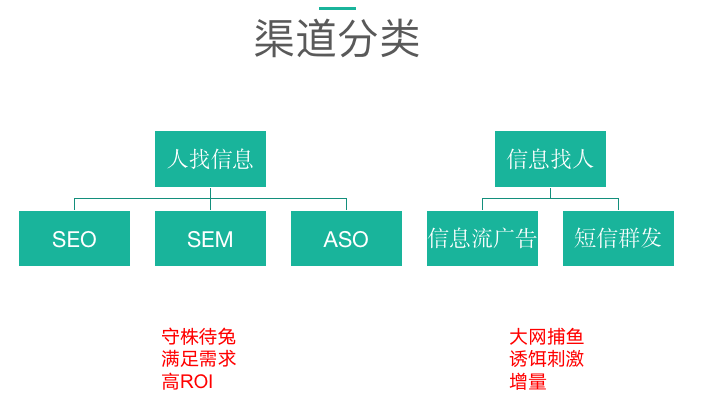 渠道分類