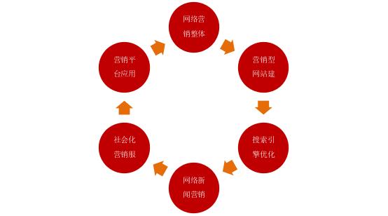 明確地認識網絡營銷，網絡營銷的15種基本方式