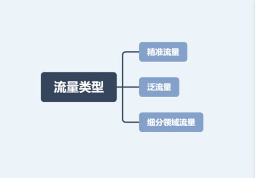 精準流量與泛流量再到細分領(lǐng)域流量