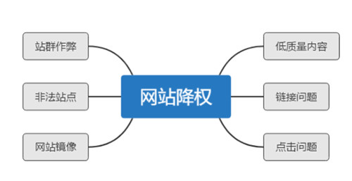 如何判斷網(wǎng)站降權(quán)、單頁被K、整站被K？