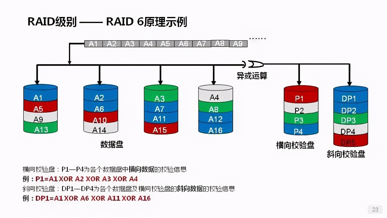 詳解服務(wù)器、磁盤和網(wǎng)卡知識(shí)