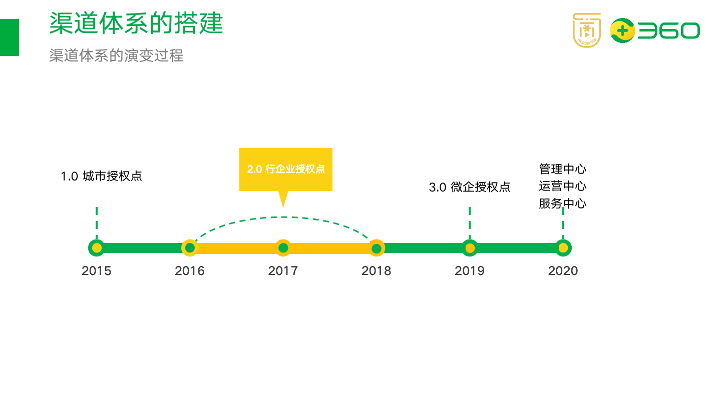 樊登讀書渠道體系的演變過程