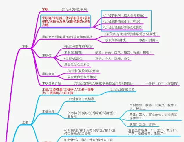 SEO如何對關鍵詞優化分析，制定內容優化策略