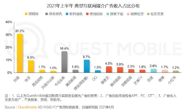 2021上半年中國互聯網廣告收入排行榜，互聯網的廣告模式