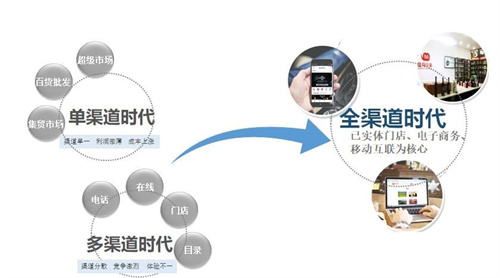 傳統企業將用“傳統營銷方式”為自己送葬