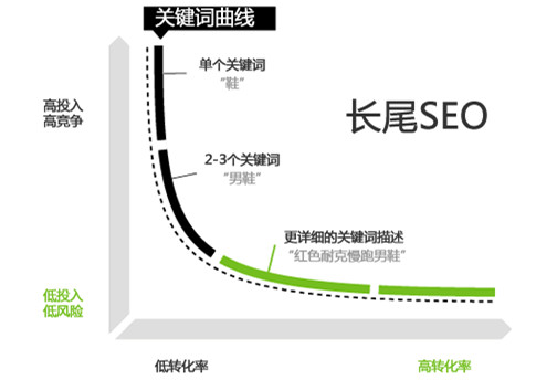 利用SEO長尾關鍵詞截流，省時省力引流