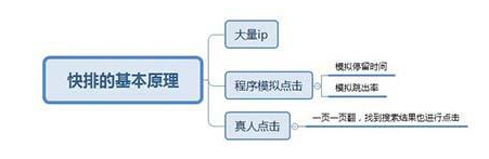 SEO快排來獲取流量