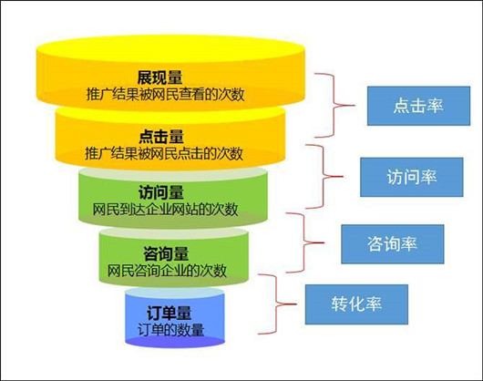 企業商業推廣SEM競價排名，百度推廣操作技巧