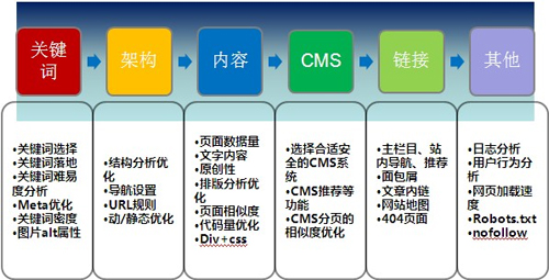 網站SEO必須學會掌握的十二個基本數據分析