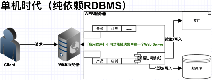 單機(jī)時(shí)代（純依賴RDBMS）