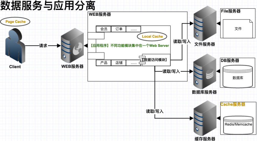 數(shù)據(jù)服務(wù)與應(yīng)用分離