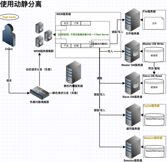 使用動靜分離