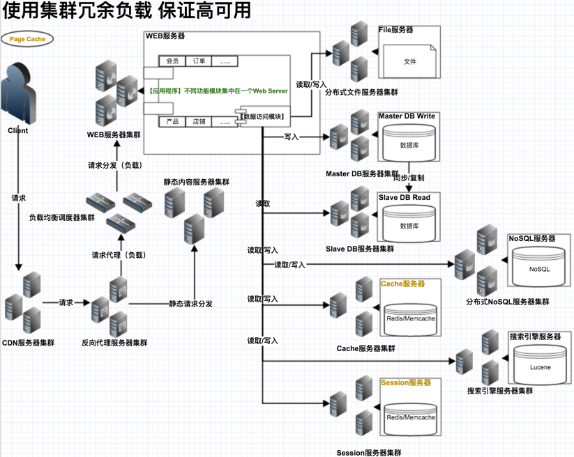 使用集群冗余負(fù)載 保證高可用