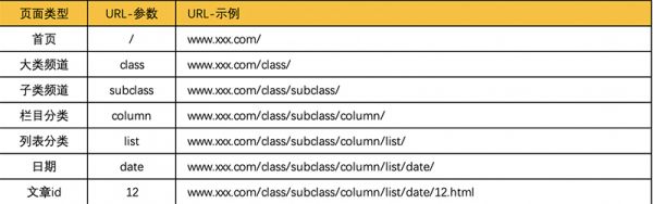 第四、網(wǎng)站URL在實戰(zhàn)中的規(guī)劃