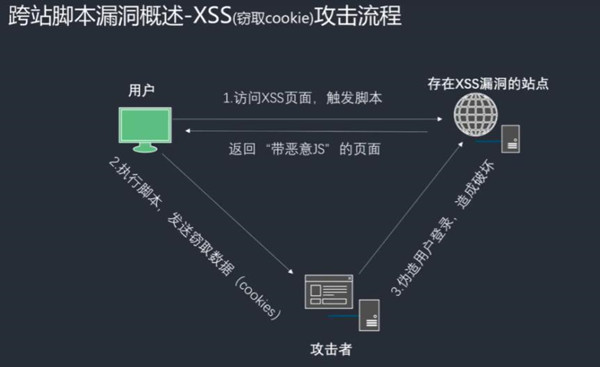 跨站腳本漏洞（Cross-site scripting , xss）