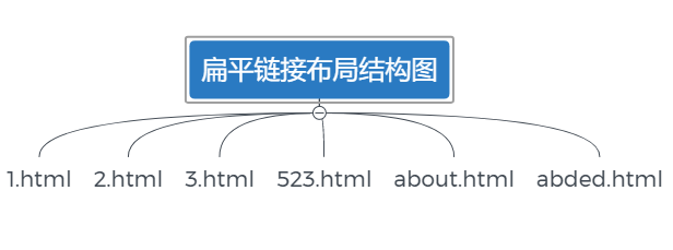 扁平鏈接布局結構圖