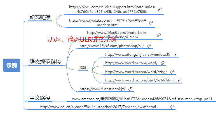 規范URL鏈接設置