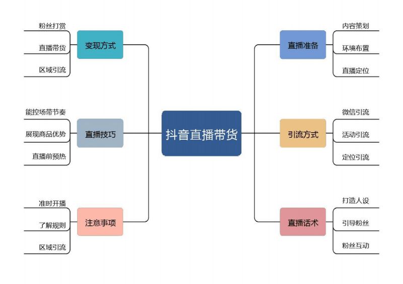 抖音新手養(yǎng)號(hào)直播帶貨必須要掌握的排品思路