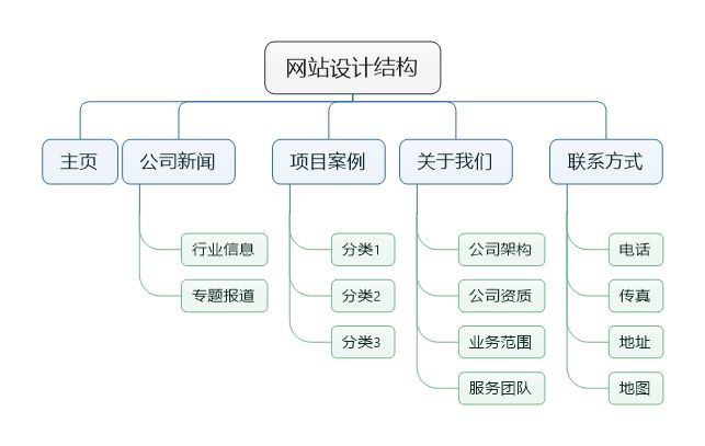 網站的邏輯結構或鏈接結構