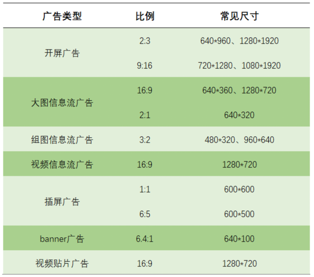 主流的廣告位形式和尺寸