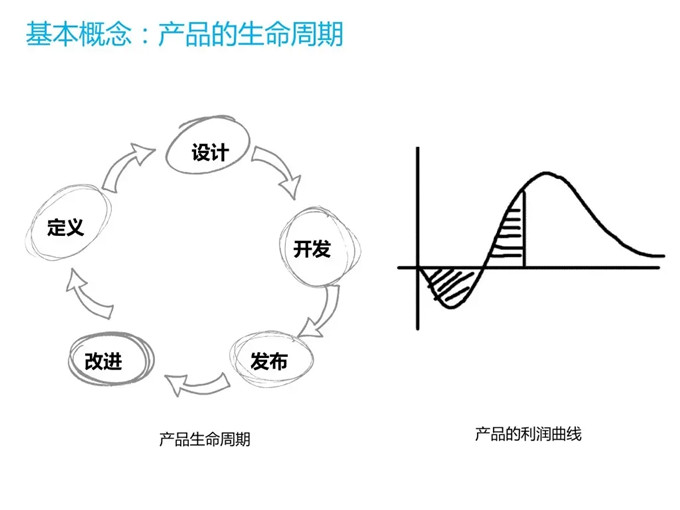 產品的生命周期是怎么樣的，根據產品周期為營銷建模