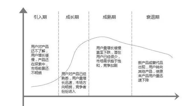 產品生命周期的每個階段