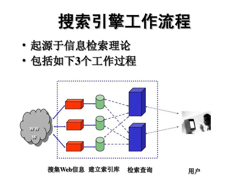 SEO搜索引擎優化：搜索引擎的工作流程的三個階段