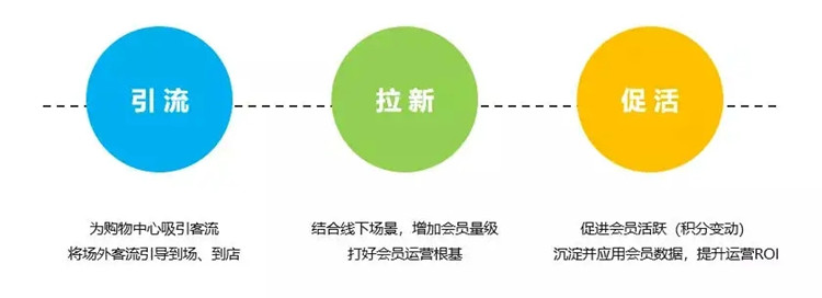 做引流拉新活動總結(jié)的八個步驟的引流框架