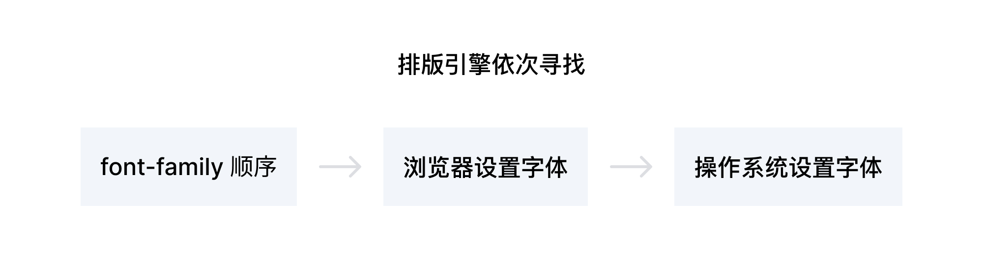 網頁制作對于簡體繁體中網站字體如何定義？