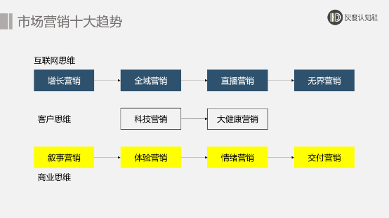 市場(chǎng)營(yíng)銷的十大趨勢(shì)